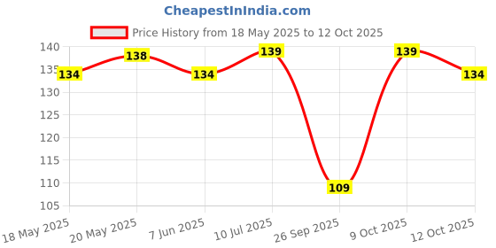 flipkart.com luvlap Tiny Love Heat Sensitive Baby Feeding Spoon Set, Soft Silicone Tip, 2 Pcs,- Silicone luvlap Price History Graph from 18 May 2025 to 12 Oct 2025