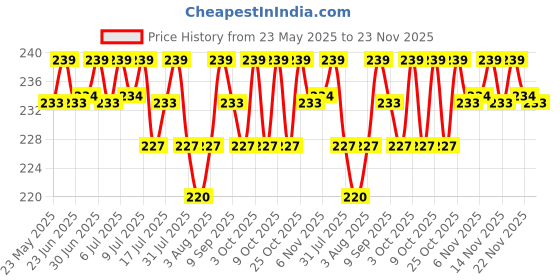 flipkart.com luvlap Tiny Love Heat Sensitive Baby Feeding Spoon Set, Soft Silicone Tip- Soft Silicone luvlap Price History Graph from 23 May 2025 to 23 Nov 2025