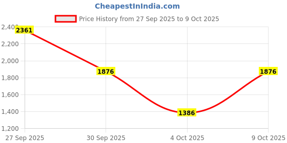 flipkart.com luvlap Tutti Frutti Stroller/Buggy, Compact & Travel Friendly,for Baby/Kids,6-36 Month Stroller luvlap Price History Graph from 27 Sep 2025 to 9 Oct 2025