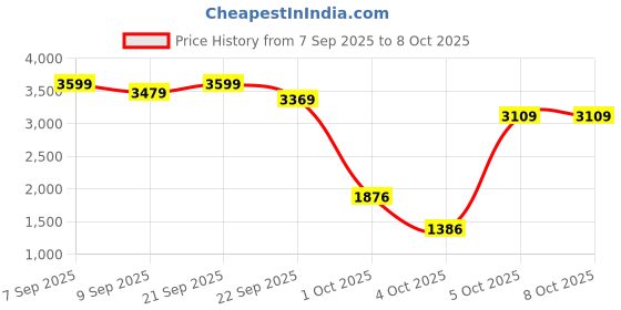 flipkart.com luvlap Tutti Frutti Stroller/Buggy, Compact & Travel Friendly,for Baby/Kids,6-36 Month Stroller luvlap Price History Graph from 7 Sep 2025 to 8 Oct 2025