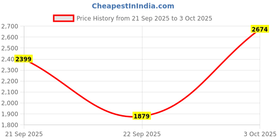 flipkart.com luvlap Tutti Frutti Stroller/Buggy, Compact & Travel Friendly,for Baby/Kids,6-36 Month Stroller luvlap Price History Graph from 21 Sep 2025 to 3 Oct 2025