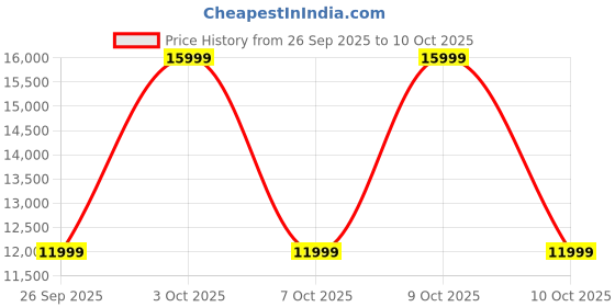 flipkart.com luvlap Twin Joy Stroller / Pram, Easy Fold, Newborn Baby / Kids, 0-3 years Stroller luvlap Price History Graph from 26 Sep 2025 to 9 Oct 2025