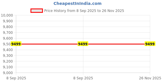 flipkart.com luvlap TwinStar Stroller / Buggy, for Baby / Kids, 6-36 Months Buggy luvlap Price History Graph from 8 Sep 2025 to 24 Nov 2025