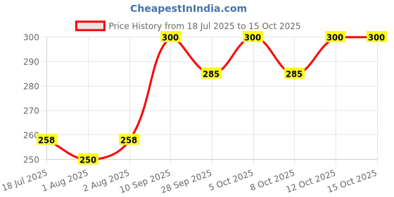 flipkart.com luvlap WEANING SPOON SET- SILICONE luvlap Price History Graph from 18 Jul 2025 to 15 Oct 2025