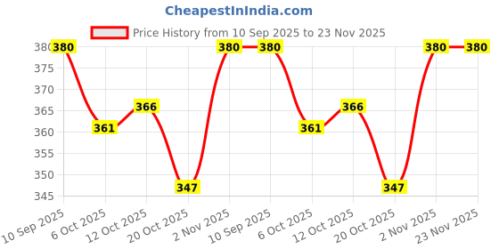 flipkart.com luvlap Wide Neck Natura Flo Baby Feeding Bottle, Floral & Stars, BPA Free, - 250 ml - 250 ml luvlap Price History Graph from 10 Sep 2025 to 23 Nov 2025