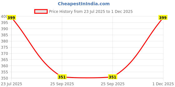 flipkart.com luvlap WindEase Colic Reliever for Babies, Instant relief from Gas & Colic luvlap Price History Graph from 23 Jul 2025 to 1 Dec 2025