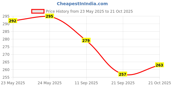 flipkart.com luvmark Baby Soap-Enriched with the Goodness of Aloe Vera, Goat Milk, Almond & Olive Oil luvmark Price History Graph from 23 May 2025 to 19 Oct 2025