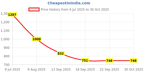 flipkart.com luvoksi White Women Sling Bag - Medium Leather Slingbag luvoksi Price History Graph from 9 Jul 2025 to 30 Oct 2025