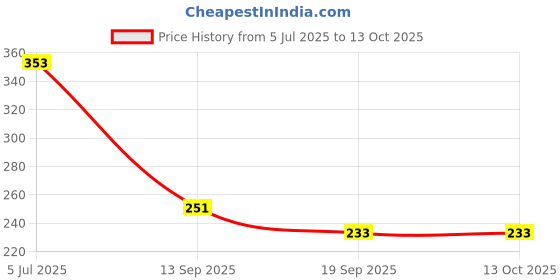flipkart.com moods LuvStock All Night Climax Delay-Extra Time Condoms For Men Condom moods Price History Graph from 5 Jul 2025 to 13 Oct 2025