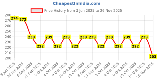 flipkart.com luvvy tuffy School Set luvvy tuffy Price History Graph from 3 Jun 2025 to 26 Nov 2025