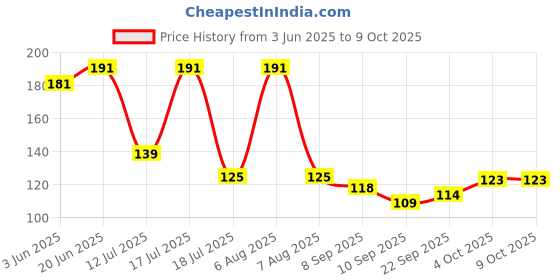 flipkart.com luvyanshi traders Plastic Rope Roll 500 Meters for Home and Commercial Multipurpose Use pack of 1 Plastic Clothesline luvyanshi traders Price History Graph from 3 Jun 2025 to 9 Oct 2025