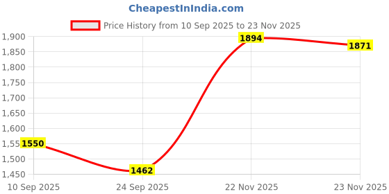 flipkart.com luvyduvy Led Coat For Women luvyduvy Price History Graph from 10 Sep 2025 to 22 Nov 2025