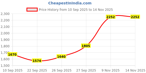 flipkart.com luvyduvy Led Coat For Women luvyduvy Price History Graph from 10 Sep 2025 to 13 Nov 2025