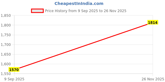 flipkart.com luvyduvy Led Coat For Women luvyduvy Price History Graph from 9 Sep 2025 to 26 Nov 2025