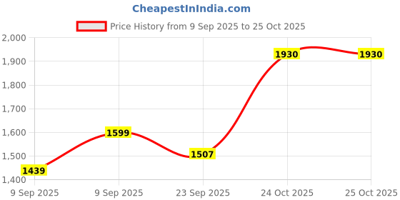 flipkart.com luvyduvy Led Coat For Women luvyduvy Price History Graph from 9 Sep 2025 to 24 Oct 2025