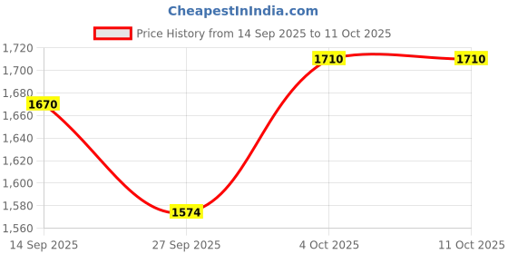 flipkart.com luvyduvy Led Coat For Women luvyduvy Price History Graph from 14 Sep 2025 to 11 Oct 2025