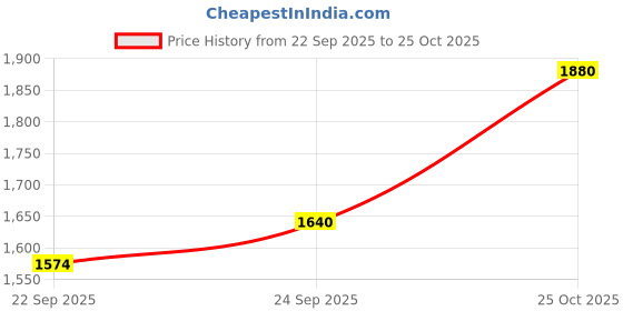 flipkart.com luvyduvy Led Coat For Women luvyduvy Price History Graph from 22 Sep 2025 to 25 Oct 2025