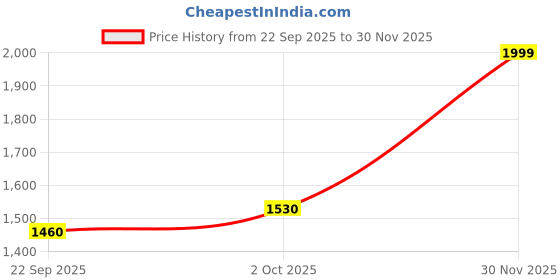 flipkart.com luvyduvy Led Coat For Women luvyduvy Price History Graph from 22 Sep 2025 to 30 Nov 2025