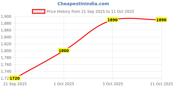 flipkart.com luvyduvy Tweed wool imported Self Design Coat For Women luvyduvy Price History Graph from 21 Sep 2025 to 10 Oct 2025