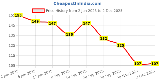 flipkart.com luvyh Dark Circles Eye Cream for Moisturizing, Hydrating, Whitening, Brightening, luvyh Price History Graph from 2 Jun 2025 to 29 Nov 2025