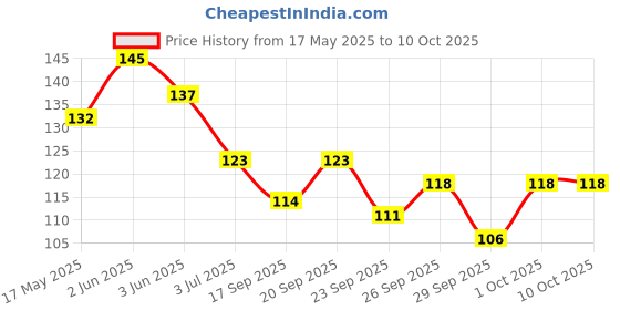 flipkart.com luvyh Eyebrow & Eyelash Growth Serum - (With Castor Oil, 100% Pure and Natural Oils) luvyh Price History Graph from 17 May 2025 to 10 Oct 2025
