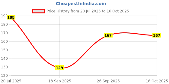 flipkart.com luvyh Under Eye Gel works upon eye area and reduces dark circles luvyh Price History Graph from 20 Jul 2025 to 16 Oct 2025
