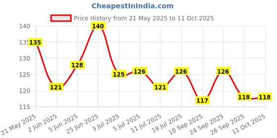 flipkart.com luvyh Under Eye Serum for Dark Circles, Wrinkles & Puffiness luvyh Price History Graph from 21 May 2025 to 11 Oct 2025