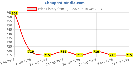 flipkart.com LUX COTT'S WOOL Blue Full Sleeves Round Neck Men Top - Pyjama Set Thermal Price History Graph from 1 Jul 2025 to 16 Oct 2025