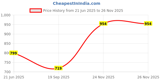 flipkart.com LUX COTT'S WOOL Brown Full Sleeves Round Neck Men Top - Pyjama Set Thermal Price History Graph from 21 Jun 2025 to 25 Nov 2025