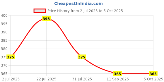 flipkart.com LUX COTT'S WOOL Men Pyjama Thermal Price History Graph from 2 Jul 2025 to 5 Oct 2025