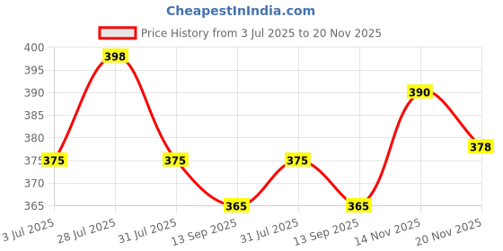 flipkart.com LUX COTT'S WOOL Men Pyjama Thermal Price History Graph from 3 Jul 2025 to 20 Nov 2025