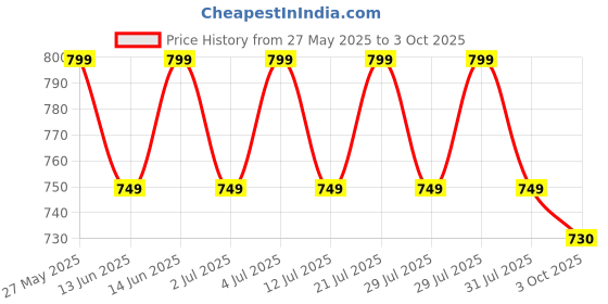 flipkart.com LUX COTT'S WOOL Men Top - Pyjama Set Thermal Price History Graph from 27 May 2025 to 3 Oct 2025