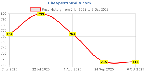 flipkart.com LUX COTT'S WOOL Men Top - Pyjama Set Thermal Price History Graph from 7 Jul 2025 to 5 Oct 2025