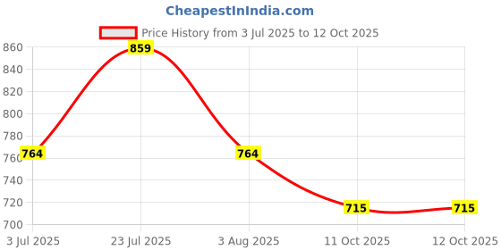 flipkart.com LUX COTT'S WOOL Men Top - Pyjama Set Thermal Price History Graph from 3 Jul 2025 to 11 Oct 2025