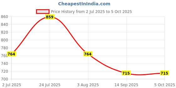 flipkart.com LUX COTT'S WOOL Men Top - Pyjama Set Thermal Price History Graph from 2 Jul 2025 to 4 Oct 2025