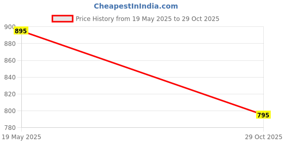 flipkart.com LUX COTT'S WOOL Men Top - Pyjama Set Thermal Price History Graph from 19 May 2025 to 29 Oct 2025