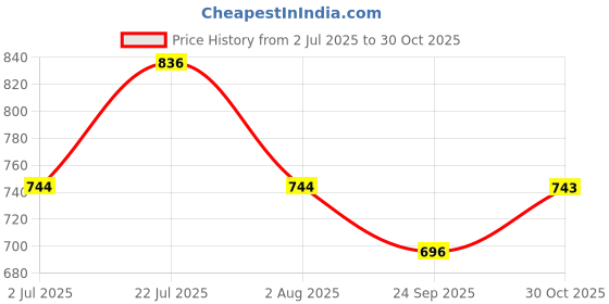 flipkart.com LUX COTT'S WOOL Men Top - Pyjama Set Thermal Price History Graph from 2 Jul 2025 to 30 Oct 2025