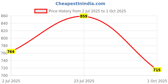 flipkart.com LUX COTT'S WOOL Men Top - Pyjama Set Thermal Price History Graph from 2 Jul 2025 to 1 Oct 2025
