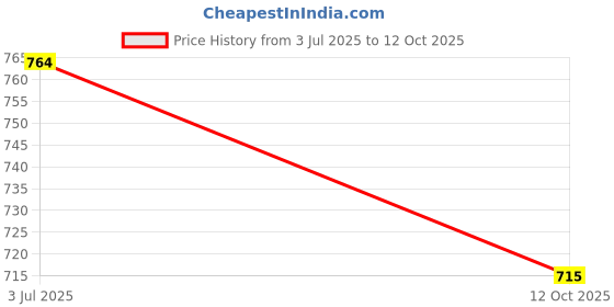flipkart.com LUX COTT'S WOOL Men Top - Pyjama Set Thermal Price History Graph from 3 Jul 2025 to 12 Oct 2025