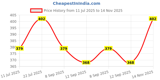 flipkart.com LUX COTT'S WOOL Men Top Thermal Price History Graph from 11 Jul 2025 to 14 Nov 2025