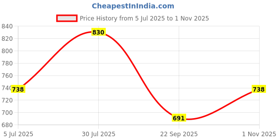 flipkart.com LUX COTT'S WOOL Men Top Thermal Price History Graph from 5 Jul 2025 to 1 Nov 2025