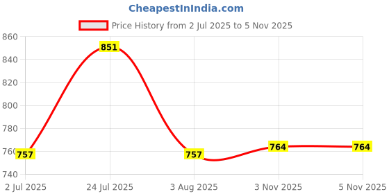 flipkart.com LUX COTT'S WOOL Men Top Thermal Price History Graph from 2 Jul 2025 to 4 Nov 2025