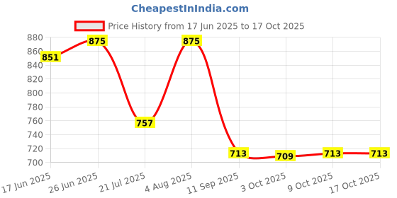 flipkart.com LUX COTT'S WOOL Men Top Thermal Price History Graph from 17 Jun 2025 to 15 Oct 2025