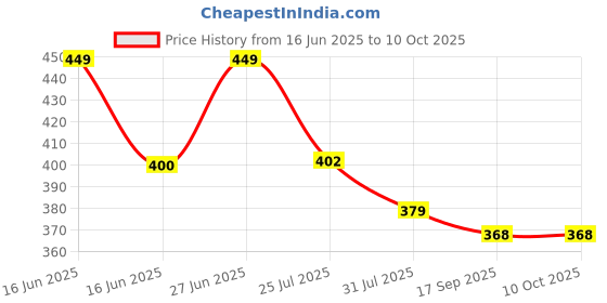 flipkart.com LUX COTT'S WOOL Men Top Thermal Price History Graph from 16 Jun 2025 to 10 Oct 2025