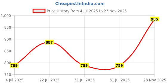 flipkart.com LUX COTT'S WOOL Men Top Thermal Price History Graph from 4 Jul 2025 to 23 Nov 2025