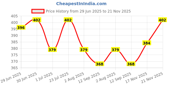 flipkart.com LUX COTT'S WOOL Men Top Thermal Price History Graph from 29 Jun 2025 to 21 Nov 2025