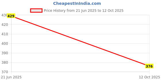 flipkart.com LUX COTT'S WOOL Men Top Thermal Price History Graph from 21 Jun 2025 to 12 Oct 2025
