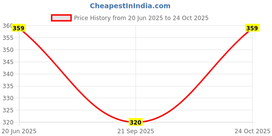 flipkart.com lux cozi Men Solid Polo Neck Cotton Blend Maroon T-Shirt lux cozi Price History Graph from 20 Jun 2025 to 24 Oct 2025