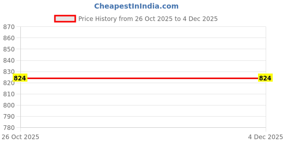 flipkart.com LUX cozi Men Top - Pyjama Set Thermal Price History Graph from 26 Oct 2025 to 4 Dec 2025