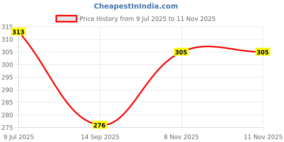 flipkart.com lux cozi Pack of 2 Men Vest lux cozi Price History Graph from 9 Jul 2025 to 8 Nov 2025